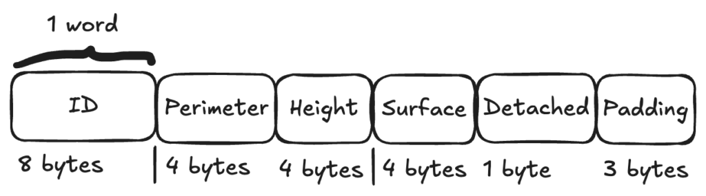 Memory usage with conscious field order 