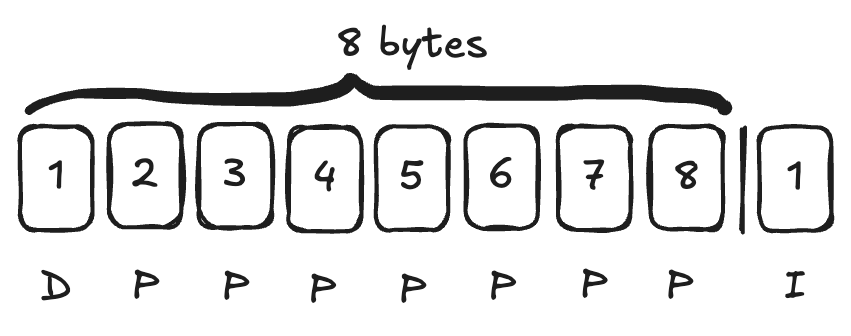 Memory usage without alignment